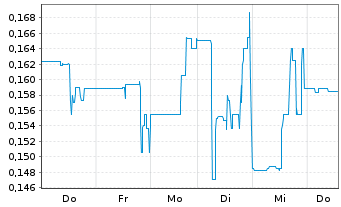 Chart Volt Lithium Corp. - 1 Woche