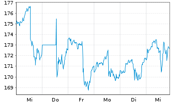 Chart Waste Connections Inc. - 1 Week