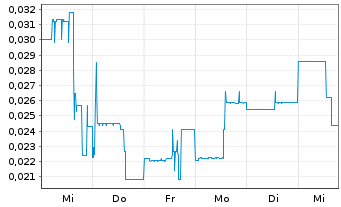 Chart Wealth Minerals Ltd. - 1 Week