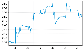 Chart WELL Health Technologies Corp. - 1 Week