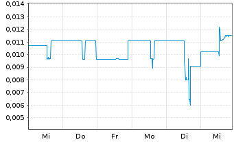 Chart Wellfield Technologies Inc. - 1 Week