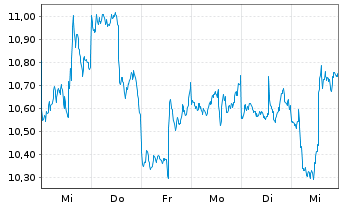 Chart Wesdome Gold Mines Ltd. - 1 semaine