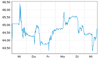 Chart West Fraser Timber Co. Ltd. - 1 Week