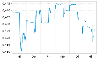 Chart West Red Lake Gold Mines Ltd. - 1 Week