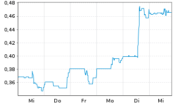 Chart Westbridge Renewable En. Corp. - 1 Week