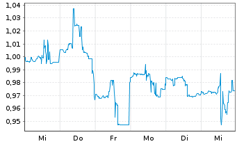 Chart Western Copper & Gold Corp. - 1 semaine