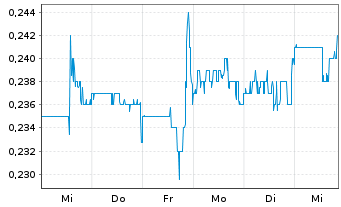 Chart Western Forest Products Inc. - 1 semaine