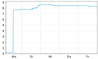 Chart Western Forest Products Inc. - 1 semaine