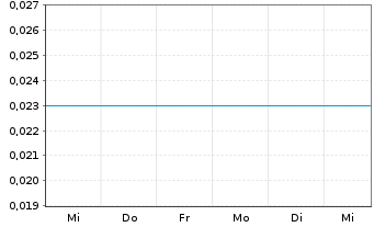 Chart Western Resources Corp. - 1 Week