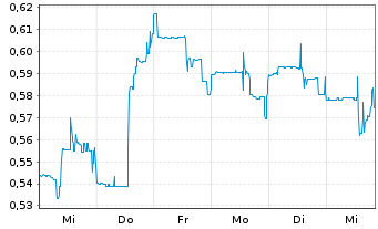 Chart Western Uranium&Vanadium Corp. - 1 Week