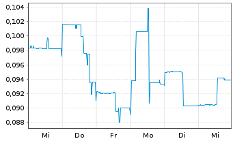 Chart Westhaven Gold Corp. - 1 semaine