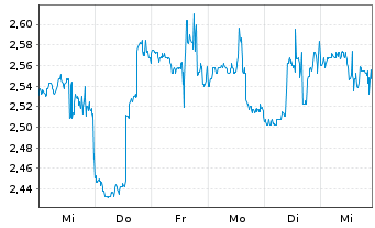 Chart Westport Fuel Systems Inc. - 1 Woche