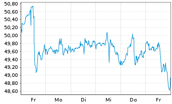 Chart Wheaton Precious Metals Corp. - 1 Week