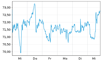 Chart Wheaton Precious Metals Corp. - 1 Week