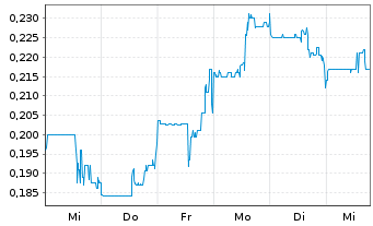 Chart White Gold Corp. - 1 Week