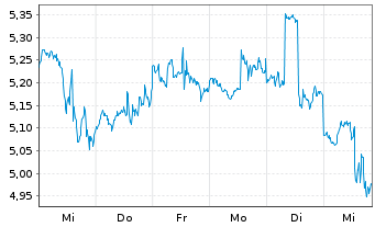 Chart Whitecap Resources Inc. - 1 semaine