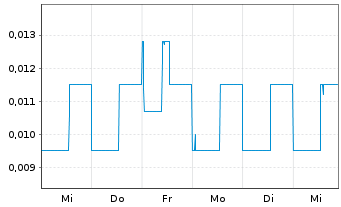 Chart Windfall Geotek Inc. - 1 Week