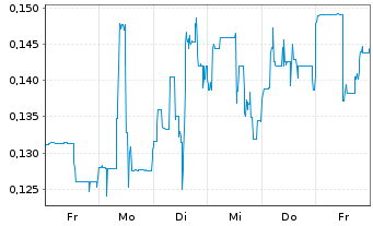 Chart WonderFi Technologies Inc. - 1 Week