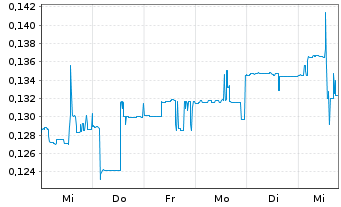 Chart WonderFi Technologies Inc. - 1 semaine