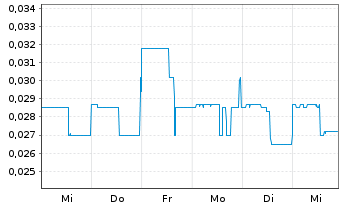 Chart World Copper Ltd. - 1 Week