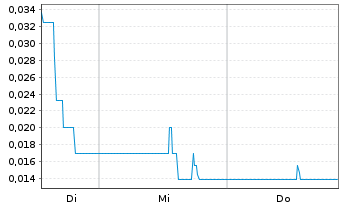 Chart World Copper Ltd. - 1 Week