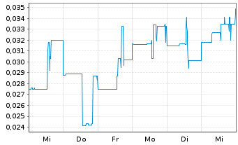 Chart XTM Inc. - 1 semaine