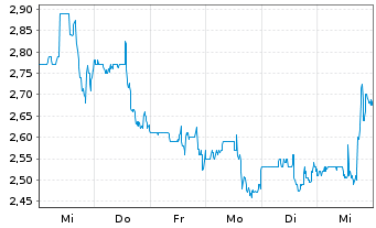 Chart XBiotech Inc. - 1 semaine