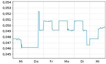 Chart Xebra Brands Ltd.  Cl.A - 1 Week