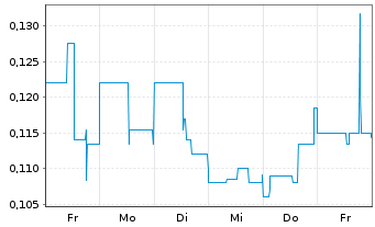 Chart Ximen Mining Corp. - 1 Week