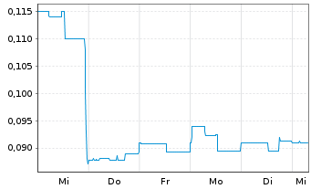 Chart Ximen Mining Corp. - 1 semaine