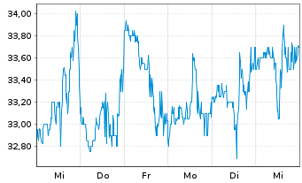 Chart Xenon Pharmaceuticals Inc. - 1 Week