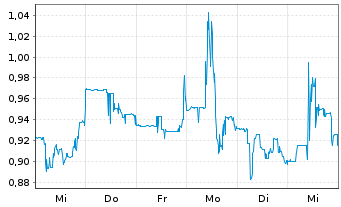 Chart XORTX Therapeutics Inc. - 1 semaine