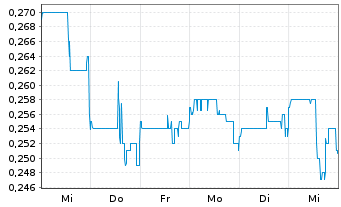 Chart Xtract One Technologies Inc. - 1 semaine