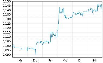 Chart Ynvisible Interactive Inc. - 1 Week