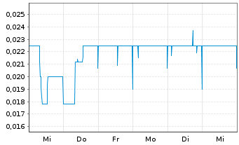 Chart Yumy Candy Company Inc. - 1 semaine