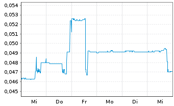 Chart Zacatecas Silver Corp. - 1 Week