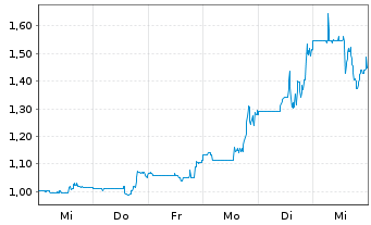 Chart Zentek Ltd. - 1 Week