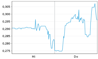 Chart 01 Quantum Inc. - 1 Week