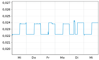 Chart Zimtu Capital Corp. - 1 semaine