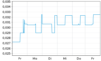 Chart Zimtu Capital Corp. - 1 Week