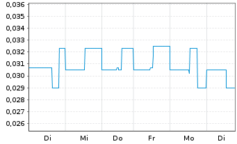 Chart Zimtu Capital Corp. - 1 Woche