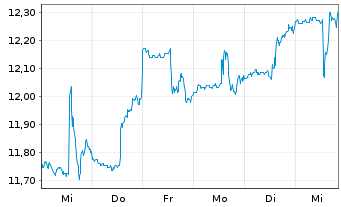 Chart Alaris Equity Partners Inc.Tr. - 1 Week