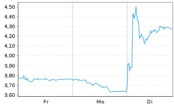 Chart OC Oerlikon Corporation AG - 1 Woche