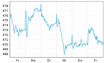 Chart UBS (CH) Equ. Fd-Sm.Caps Eur. Inhaber-Ant. P o.N. - 1 semaine