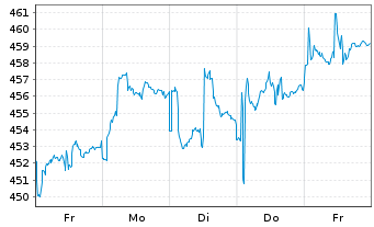 Chart UBS (CH) Equ. Fd-Sm.Caps Eur. Inhaber-Ant. P o.N. - 1 Week