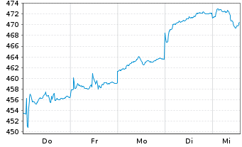 Chart UBS (CH) Equ. Fd-Sm.Caps Eur. Inhaber-Ant. P o.N. - 1 Woche