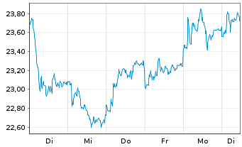 Chart Stadler Rail AG - 1 semaine