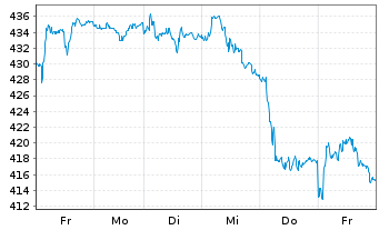 Chart Bucher Industries AG Namens-Aktien SF -,20 - 1 semaine