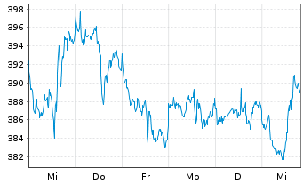 Chart Sprott-Alpina Gold Equity Fund Inh.-Anteile A o.N. - 1 semaine