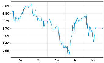 Chart Rieter Holding AG - 1 Week